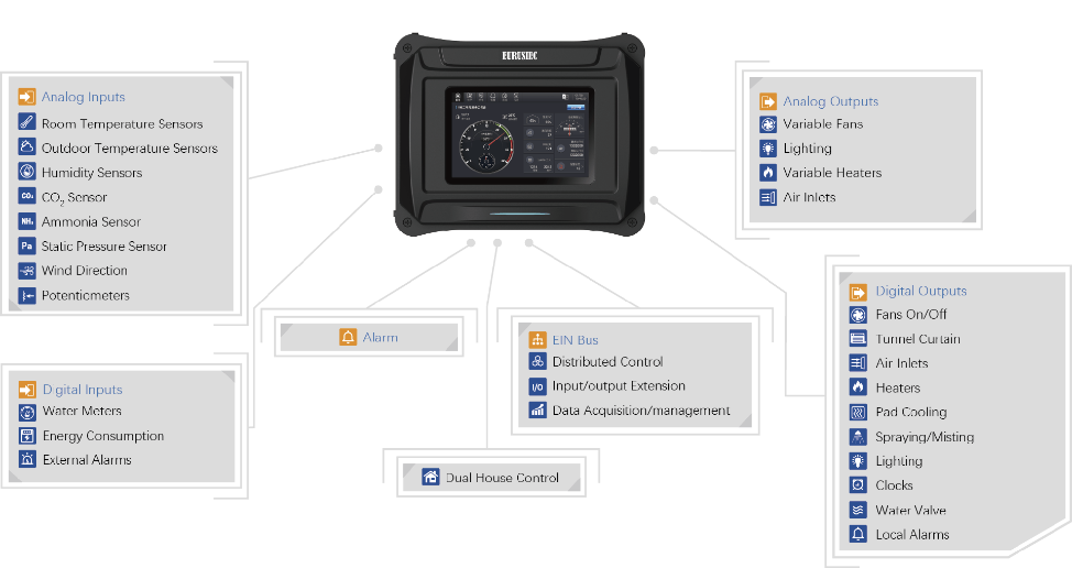 System Architecture and I/O Connectivity