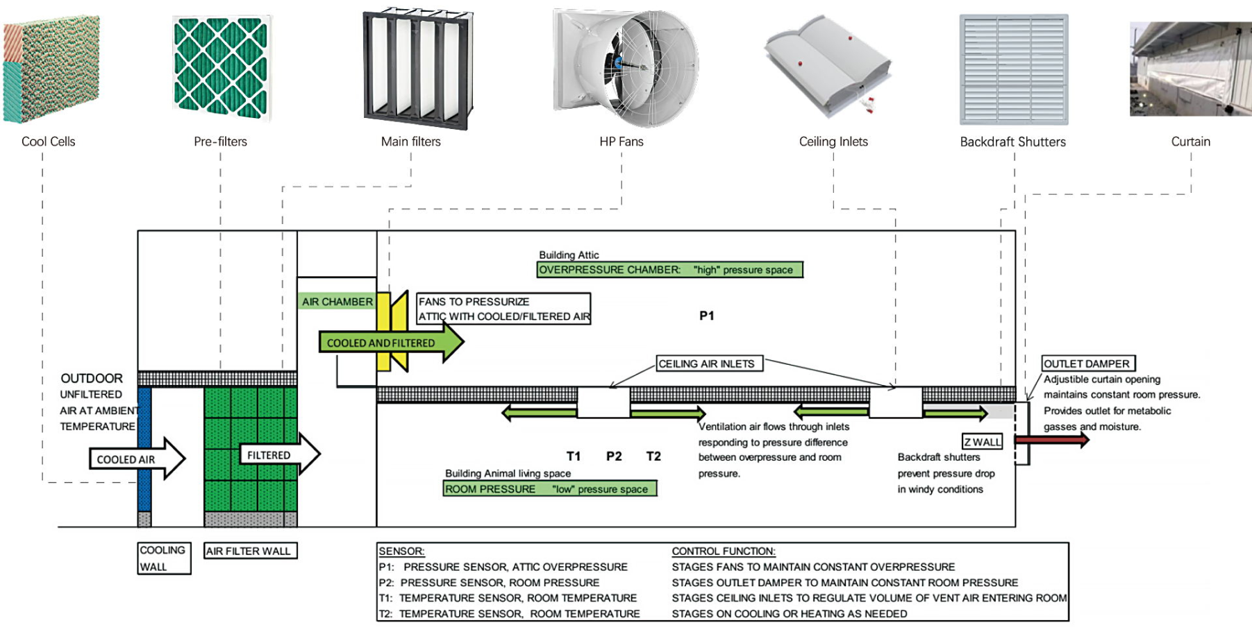 Positive Pressure Ventilation Design Diagram